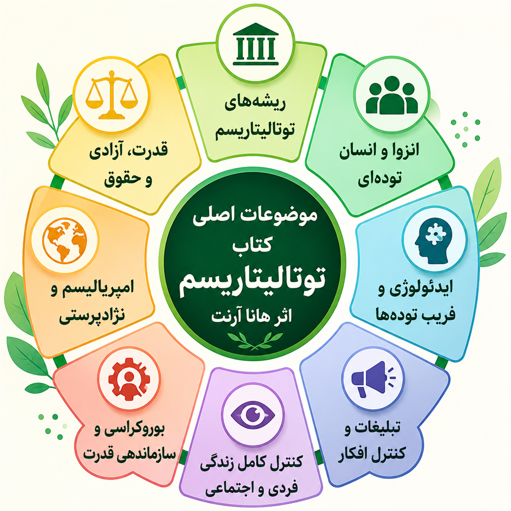 موضوعات کتاب توتالیتاریسم اثر هانا آرنت